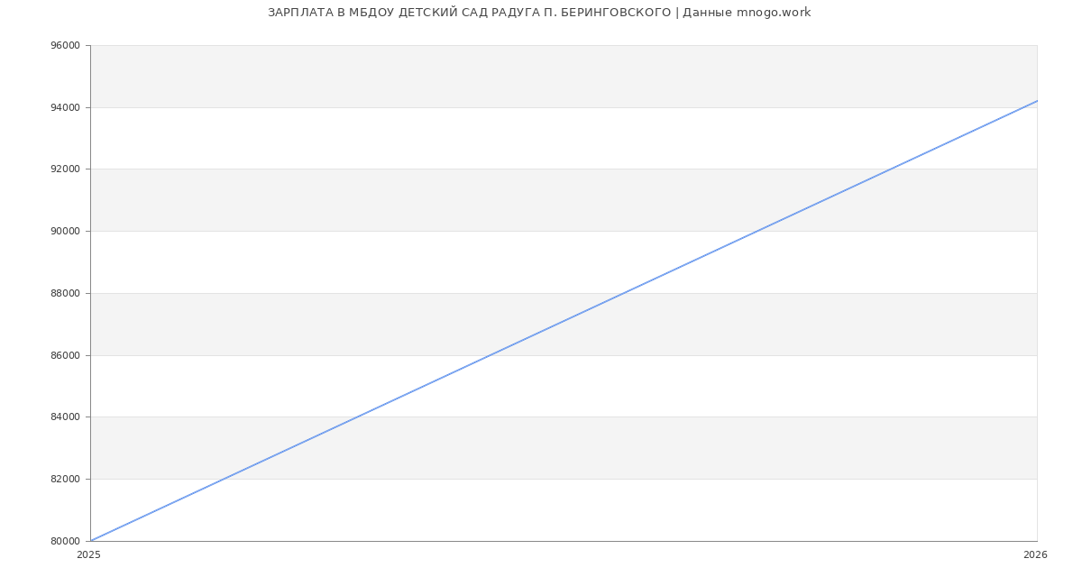Статистика зарплат в МБДОУ ДЕТСКИЙ САД РАДУГА П. БЕРИНГОВСКОГО