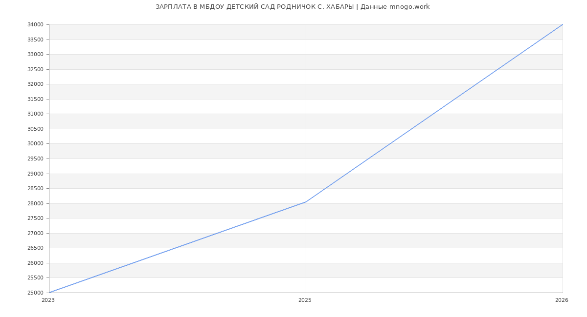 Статистика зарплат в МБДОУ ДЕТСКИЙ САД РОДНИЧОК С. ХАБАРЫ