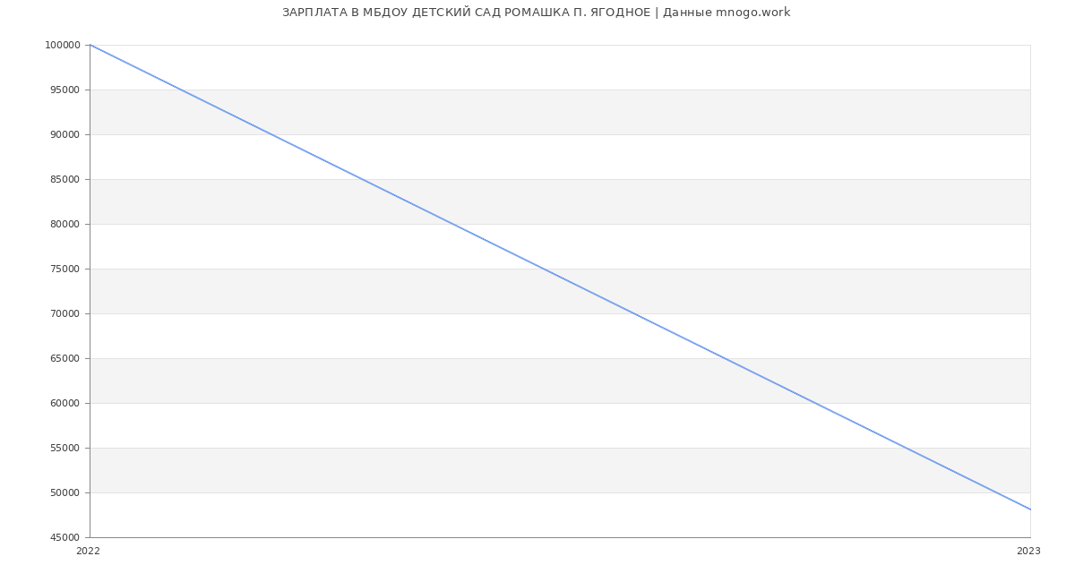 Статистика зарплат МБДОУ ДЕТСКИЙ САД РОМАШКА П. ЯГОДНОЕ