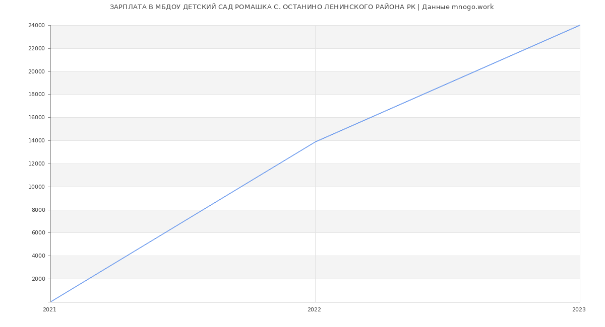 Статистика зарплат МБДОУ ДЕТСКИЙ САД РОМАШКА С. ОСТАНИНО ЛЕНИНСКОГО РАЙОНА РК