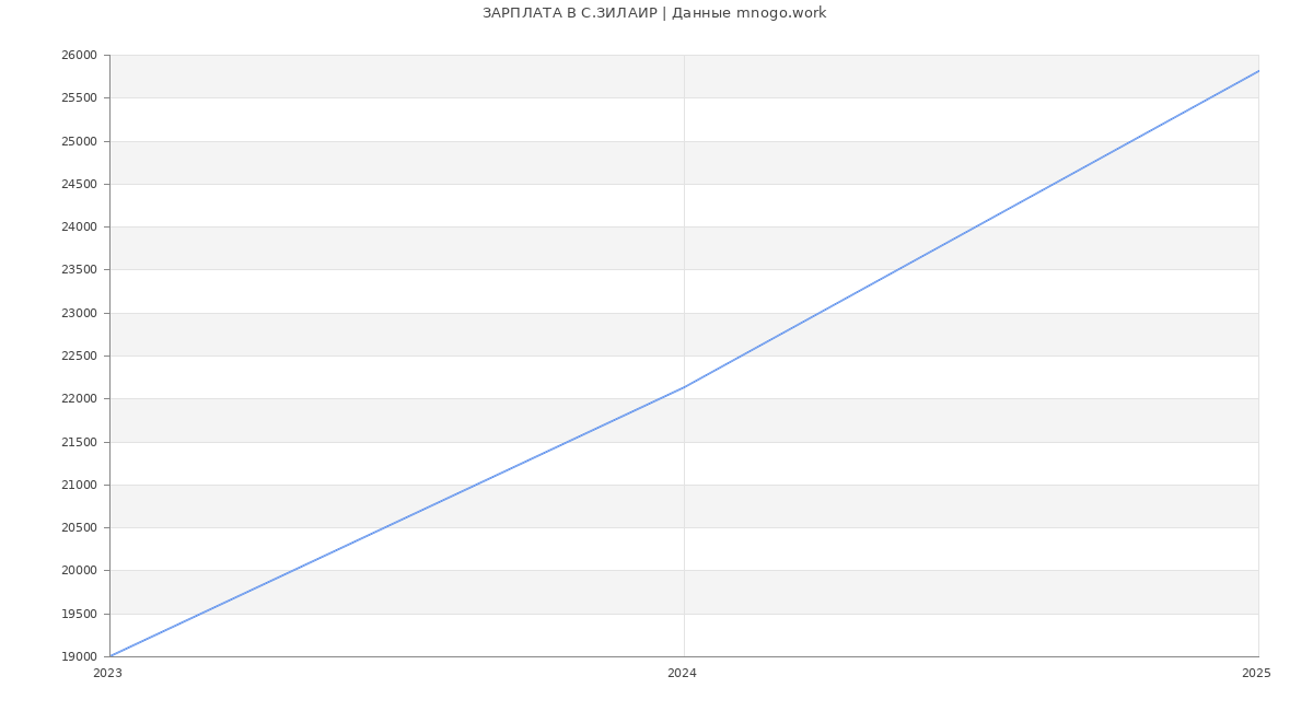 Статистика зарплат С.ЗИЛАИР
