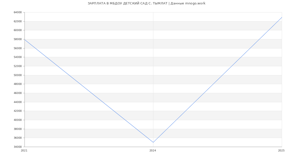 Статистика зарплат МБДОУ ДЕТСКИЙ САД С. ТЫМЛАТ