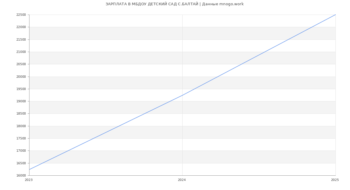 Статистика зарплат МБДОУ ДЕТСКИЙ САД С.БАЛТАЙ