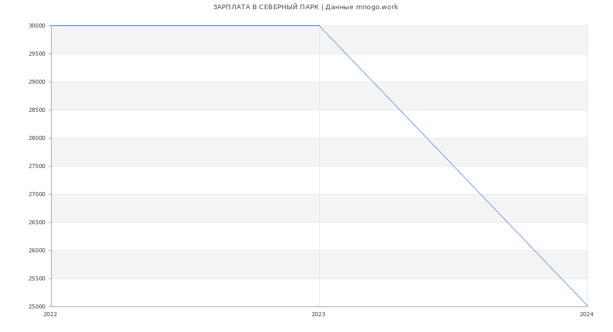 Статистика зарплат СЕВЕРНЫЙ ПАРК