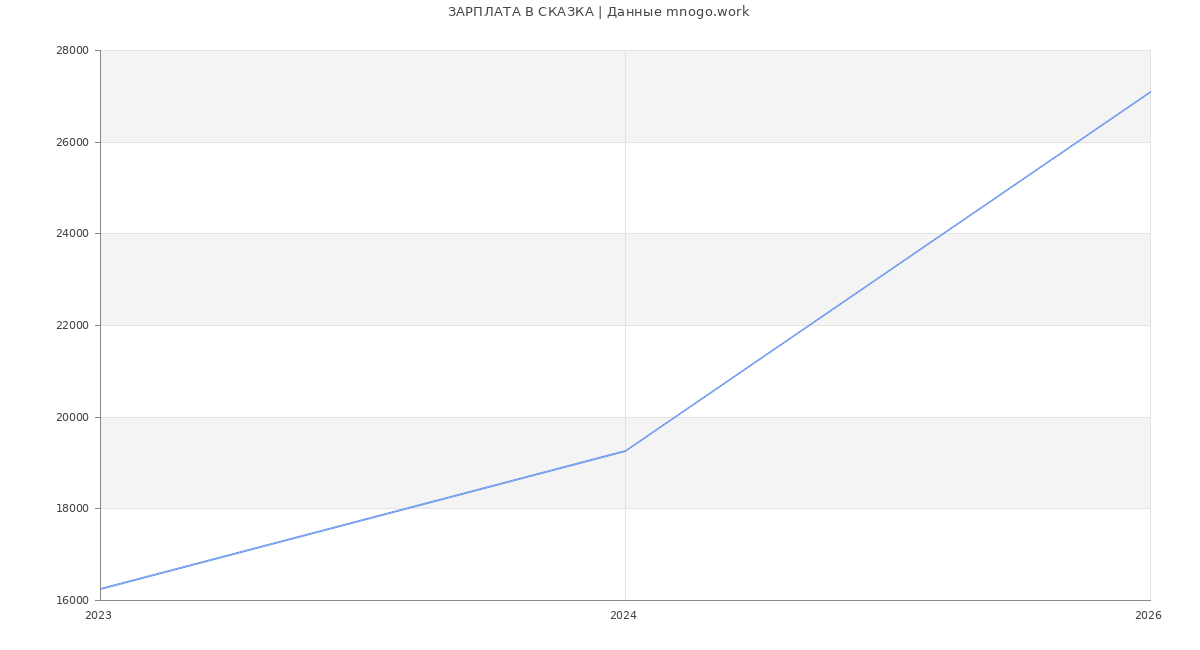 Статистика зарплат СКАЗКА