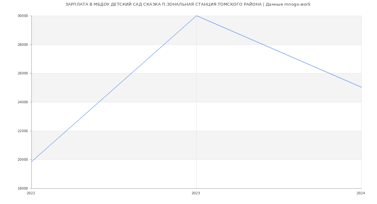 Статистика зарплат МБДОУ ДЕТСКИЙ САД СКАЗКА П.ЗОНАЛЬНАЯ СТАНЦИЯ ТОМСКОГО РАЙОНА