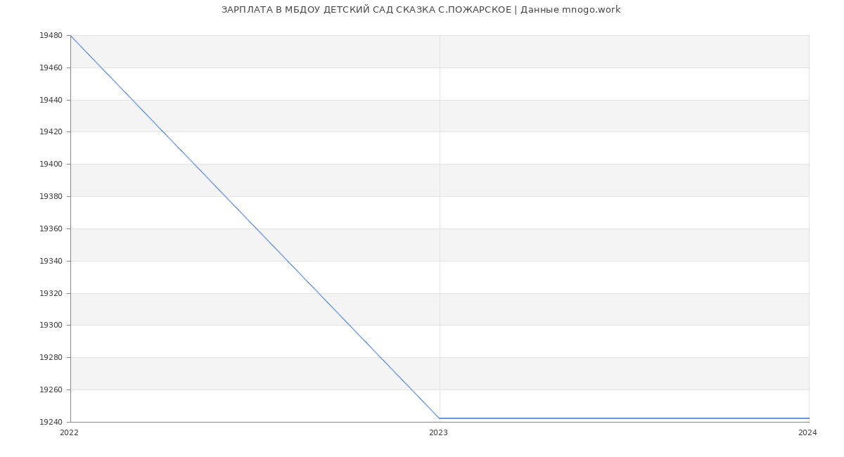 Статистика зарплат МБДОУ ДЕТСКИЙ САД СКАЗКА С.ПОЖАРСКОЕ
