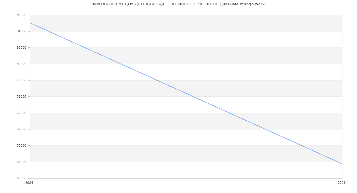 Статистика зарплат МБДОУ ДЕТСКИЙ САД СОЛНЫШКО П. ЯГОДНОЕ