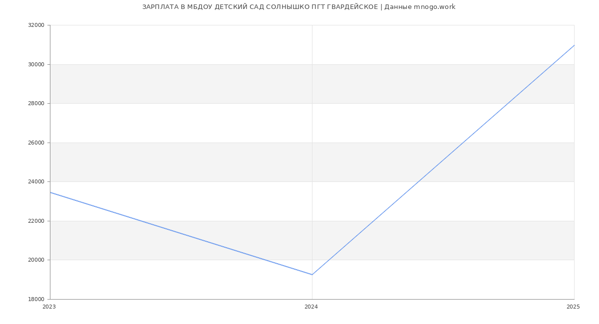 Статистика зарплат МБДОУ ДЕТСКИЙ САД СОЛНЫШКО ПГТ ГВАРДЕЙСКОЕ