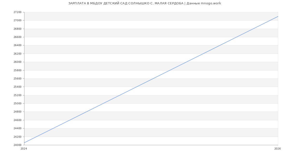 Статистика зарплат МБДОУ ДЕТСКИЙ САД СОЛНЫШКО С. МАЛАЯ СЕРДОБА