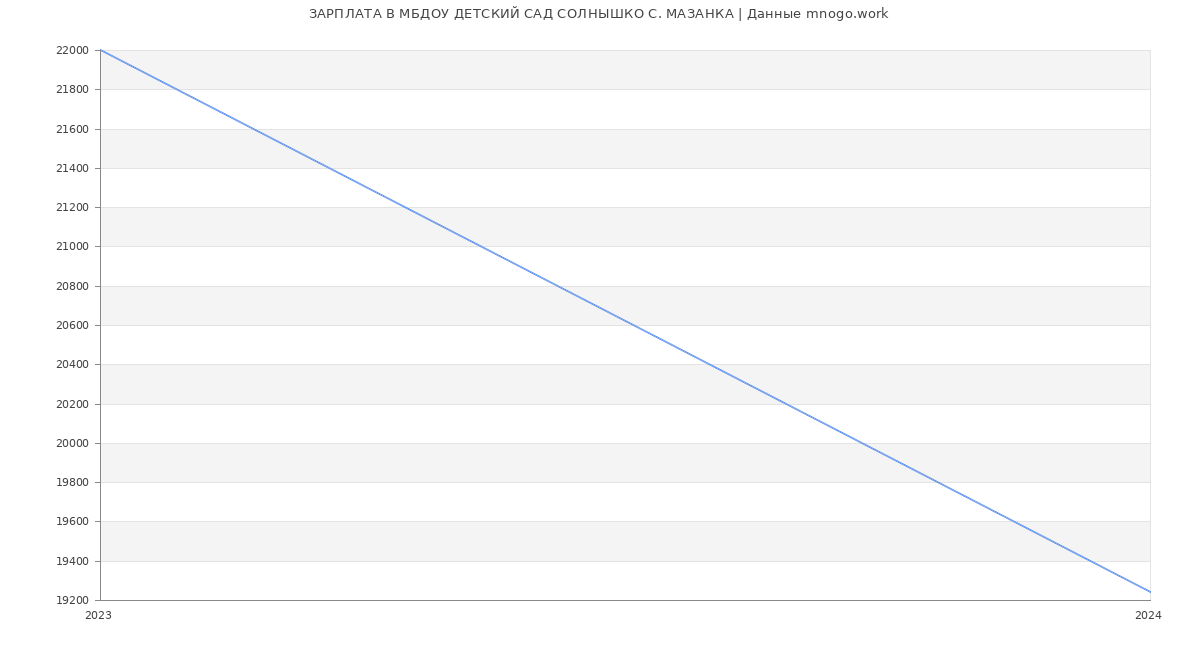 Статистика зарплат МБДОУ ДЕТСКИЙ САД СОЛНЫШКО С. МАЗАНКА