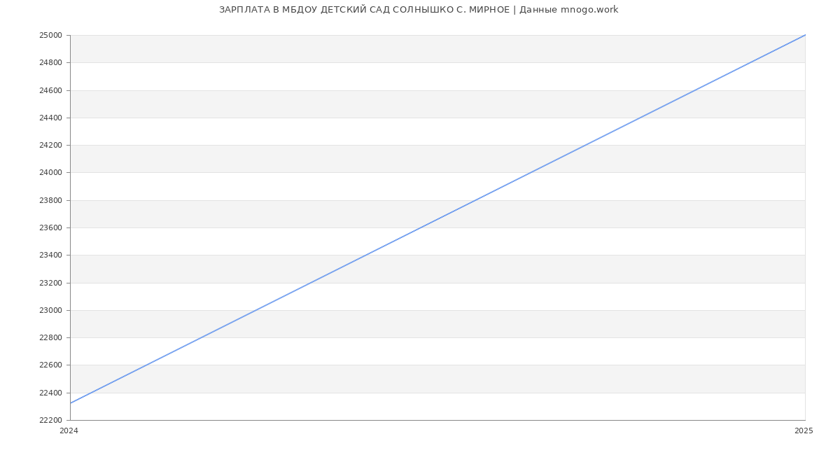 Статистика зарплат МБДОУ ДЕТСКИЙ САД СОЛНЫШКО С. МИРНОЕ
