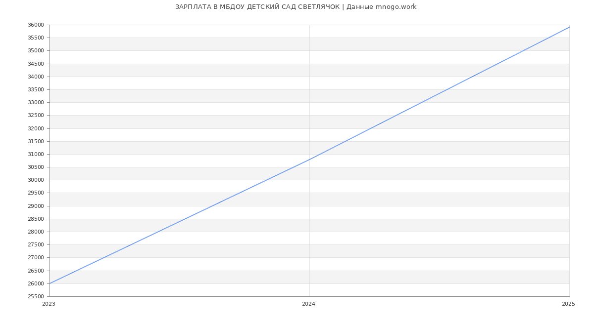 Статистика зарплат МБДОУ ДЕТСКИЙ САД СВЕТЛЯЧОК Статистика зарплат МБДОУ ДЕТСКИЙ САД СВЕТЛЯЧОК