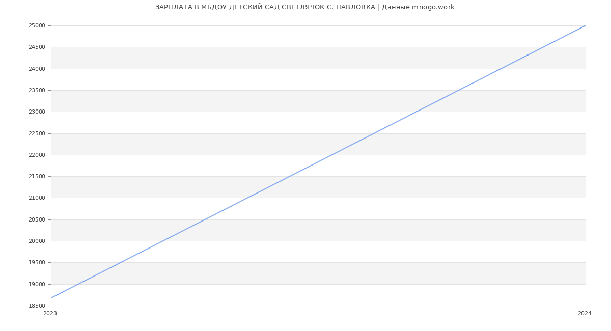 Статистика зарплат МБДОУ ДЕТСКИЙ САД СВЕТЛЯЧОК С. ПАВЛОВКА