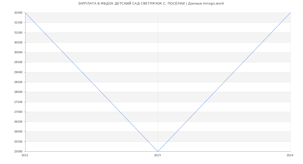 Статистика зарплат МБДОУ ДЕТСКИЙ САД СВЕТЛЯЧОК С. ПОСЁЛКИ