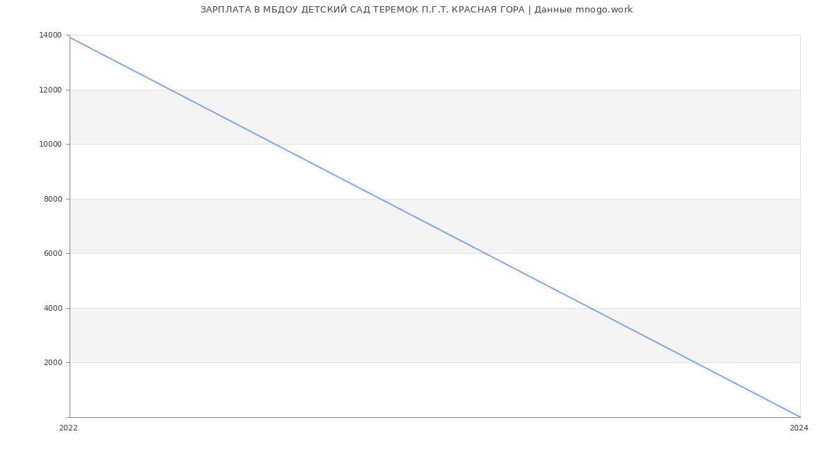 Статистика зарплат МБДОУ ДЕТСКИЙ САД ТЕРЕМОК П.Г.Т. КРАСНАЯ ГОРА