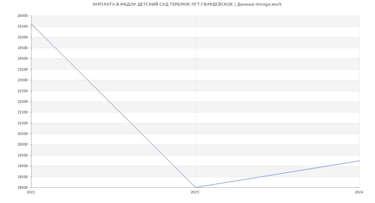 Статистика зарплат МБДОУ ДЕТСКИЙ САД ТЕРЕМОК ПГТ.ГВАРДЕЙСКОЕ