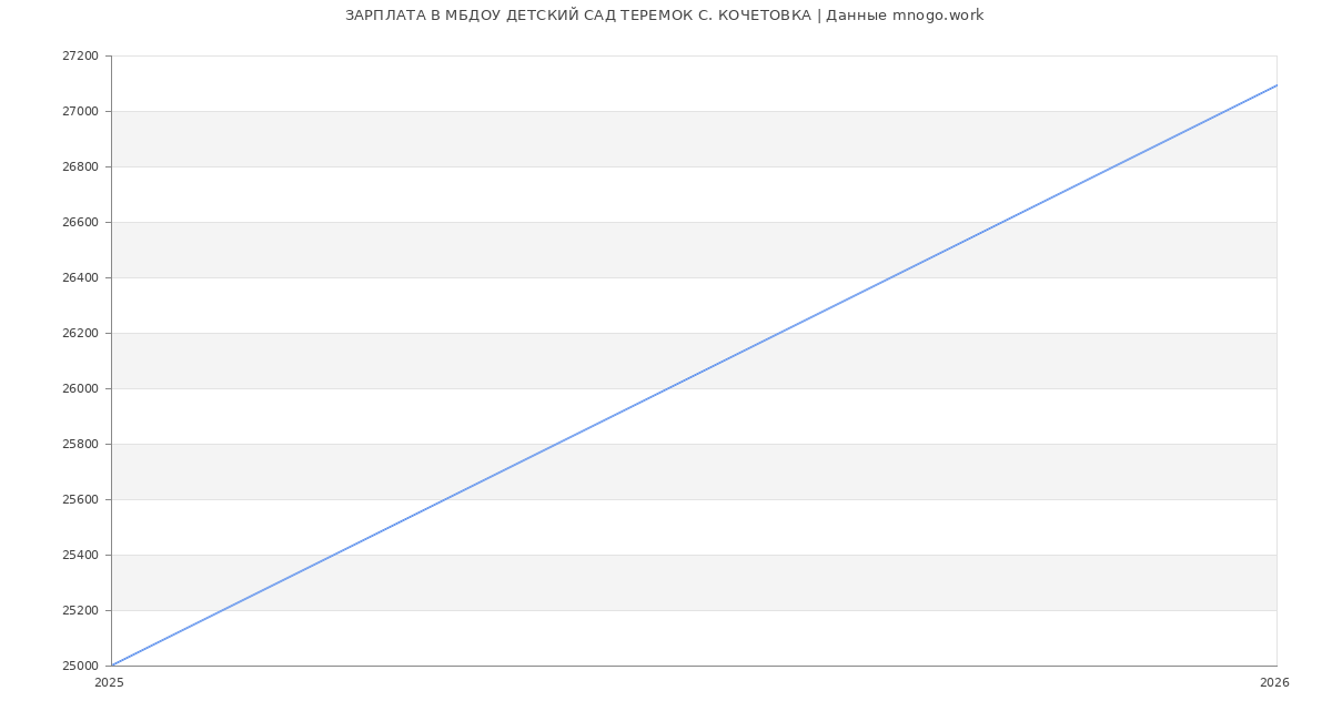 Статистика зарплат в МБДОУ ДЕТСКИЙ САД ТЕРЕМОК С. КОЧЕТОВКА
