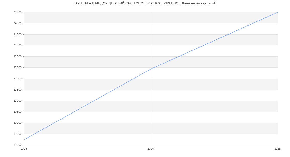 Статистика зарплат МБДОУ ДЕТСКИЙ САД ТОПОЛЁК С. КОЛЬЧУГИНО