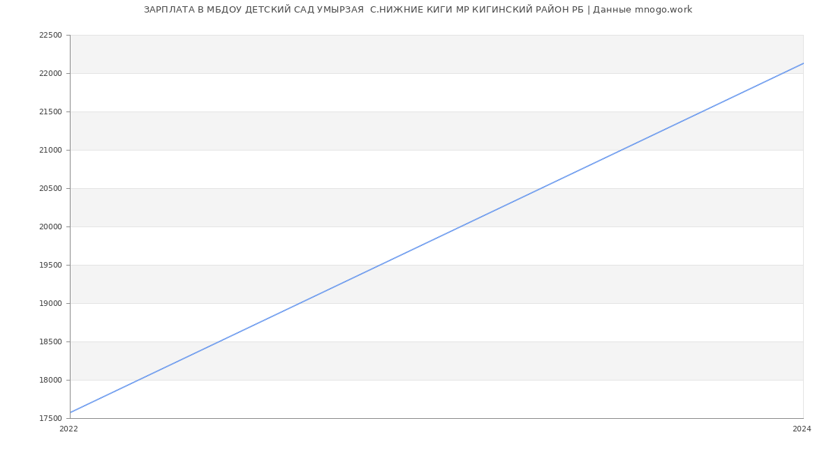 Статистика зарплат МБДОУ ДЕТСКИЙ САД УМЫРЗАЯ  С.НИЖНИЕ КИГИ МР КИГИНСКИЙ РАЙОН РБ
