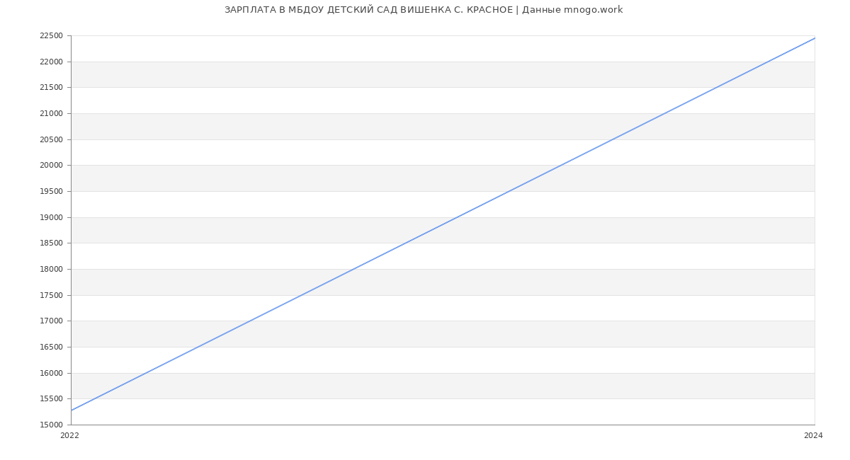 Статистика зарплат МБДОУ ДЕТСКИЙ САД ВИШЕНКА С. КРАСНОЕ
