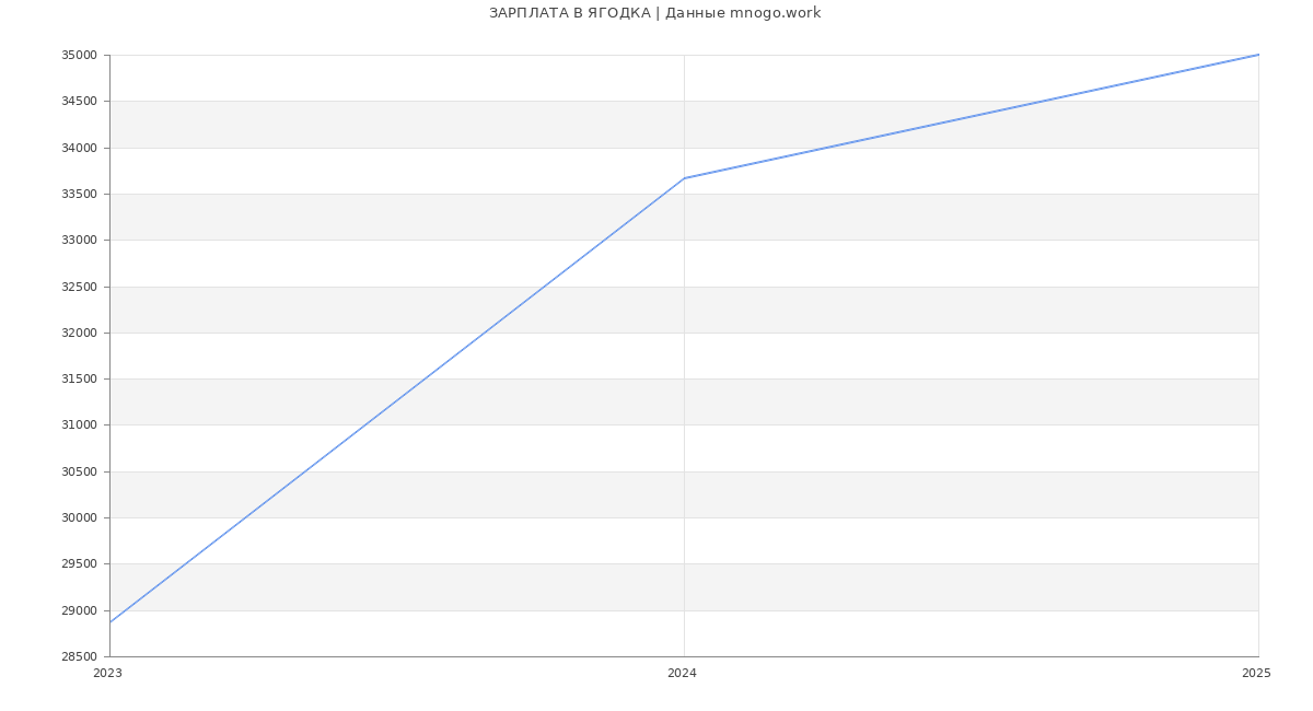 Статистика зарплат ЯГОДКА