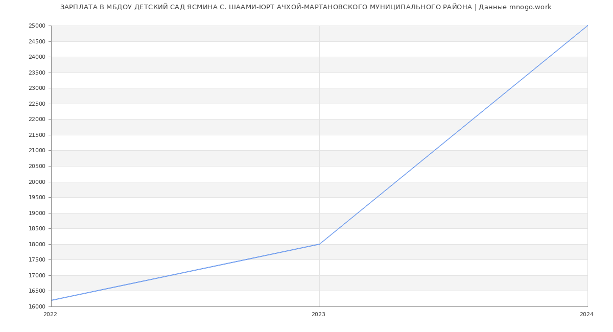 Статистика зарплат МБДОУ ДЕТСКИЙ САД ЯСМИНА С. ШААМИ-ЮРТ АЧХОЙ-МАРТАНОВСКОГО МУНИЦИПАЛЬНОГО РАЙОНА