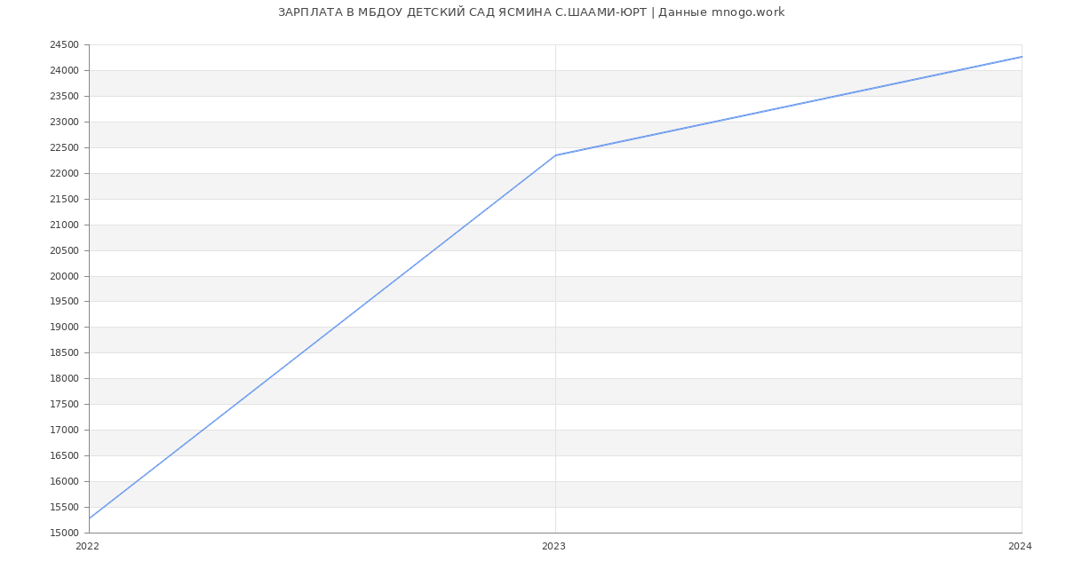 Статистика зарплат МБДОУ ДЕТСКИЙ САД ЯСМИНА С.ШААМИ-ЮРТ