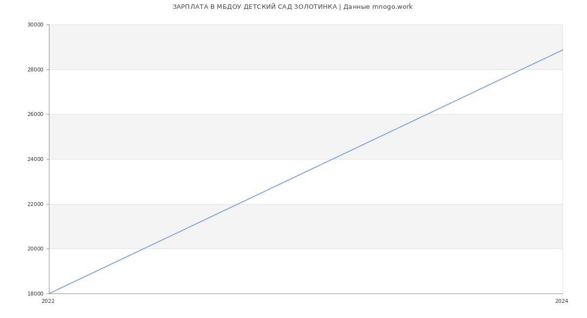 Статистика зарплат МБДОУ ДЕТСКИЙ САД ЗОЛОТИНКА