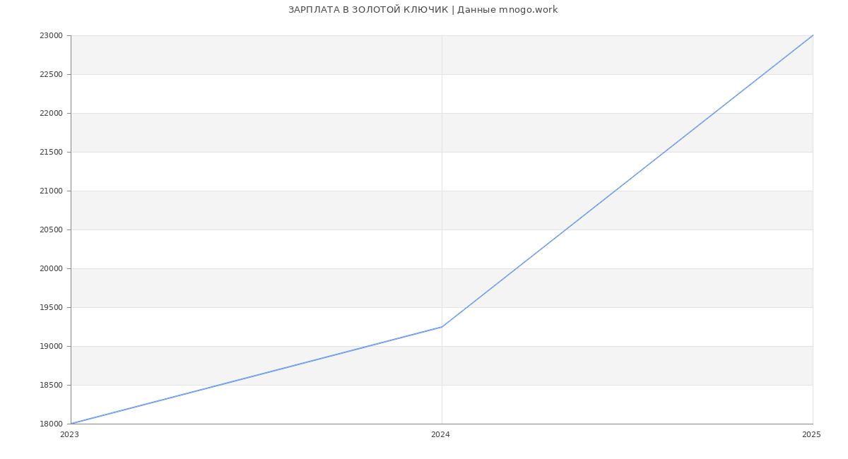 Статистика зарплат ЗОЛОТОЙ КЛЮЧИК