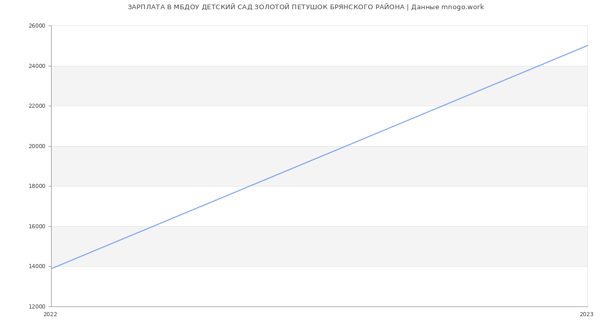 Статистика зарплат МБДОУ ДЕТСКИЙ САД ЗОЛОТОЙ ПЕТУШОК БРЯНСКОГО РАЙОНА