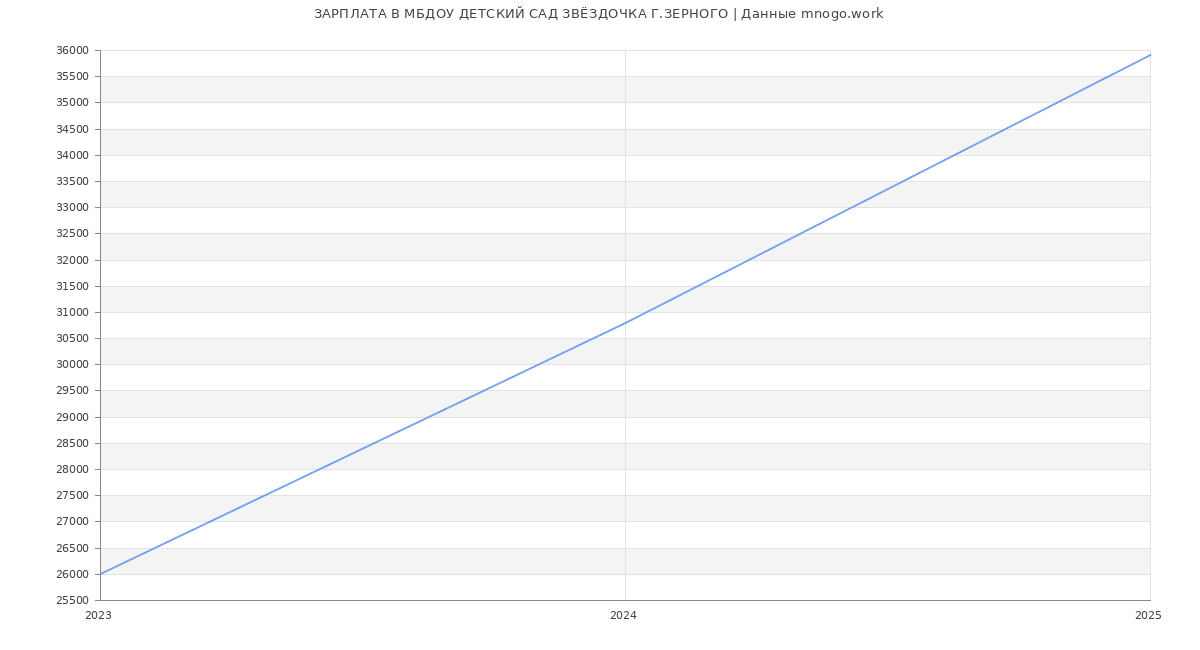 Статистика зарплат МБДОУ ДЕТСКИЙ САД ЗВЁЗДОЧКА Г.ЗЕРНОГО