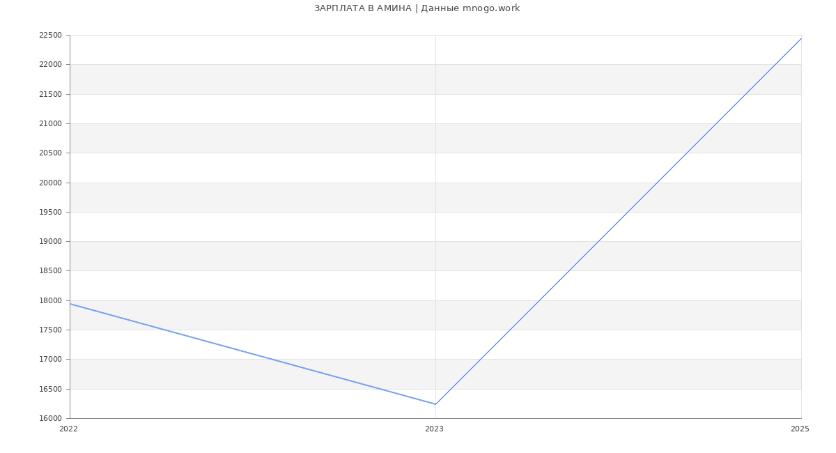 Статистика зарплат АМИНА