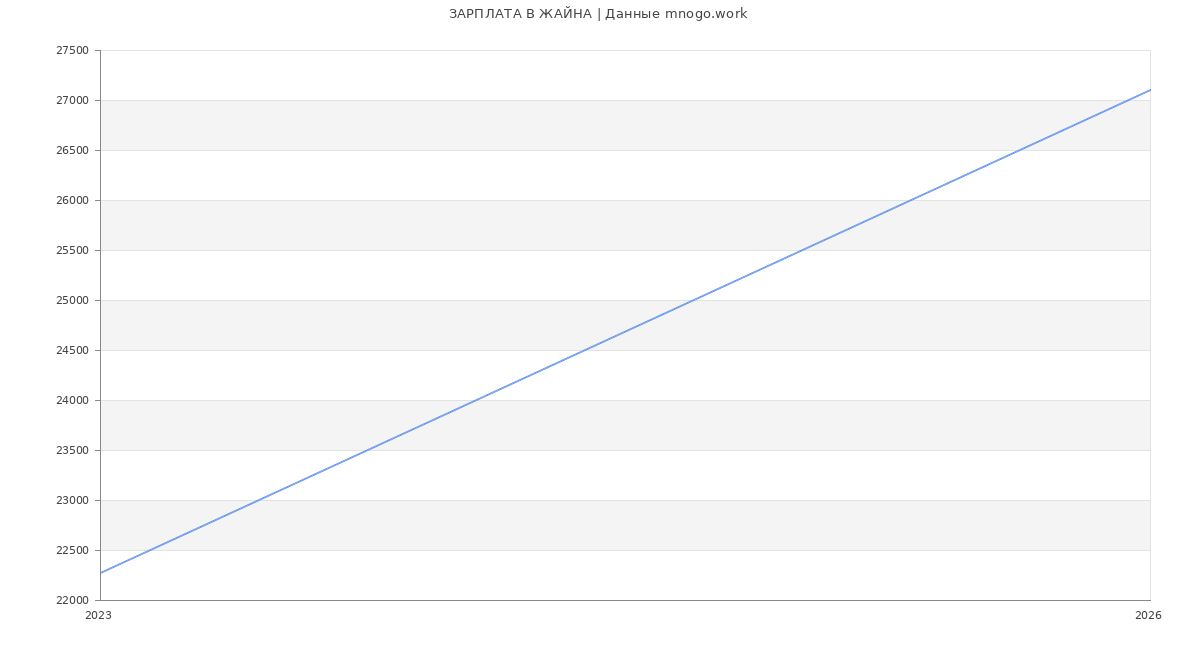 Статистика зарплат ЖАЙНА