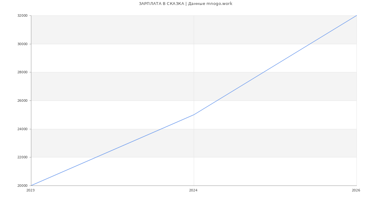 Статистика зарплат СКАЗКА