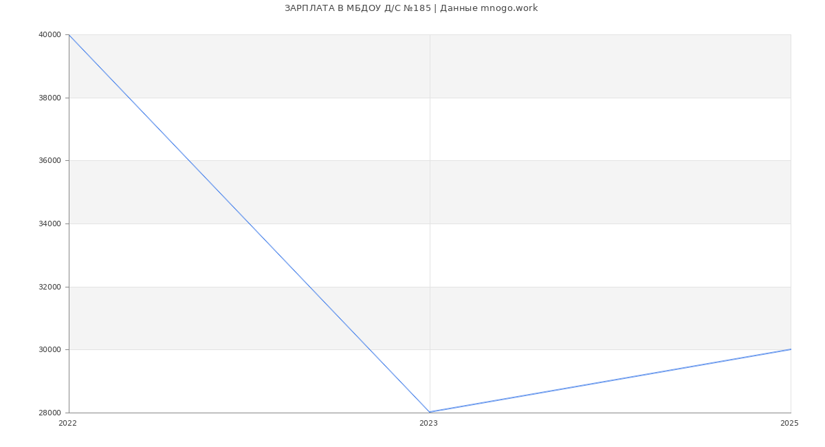 Статистика зарплат МБДОУ Д/С №185