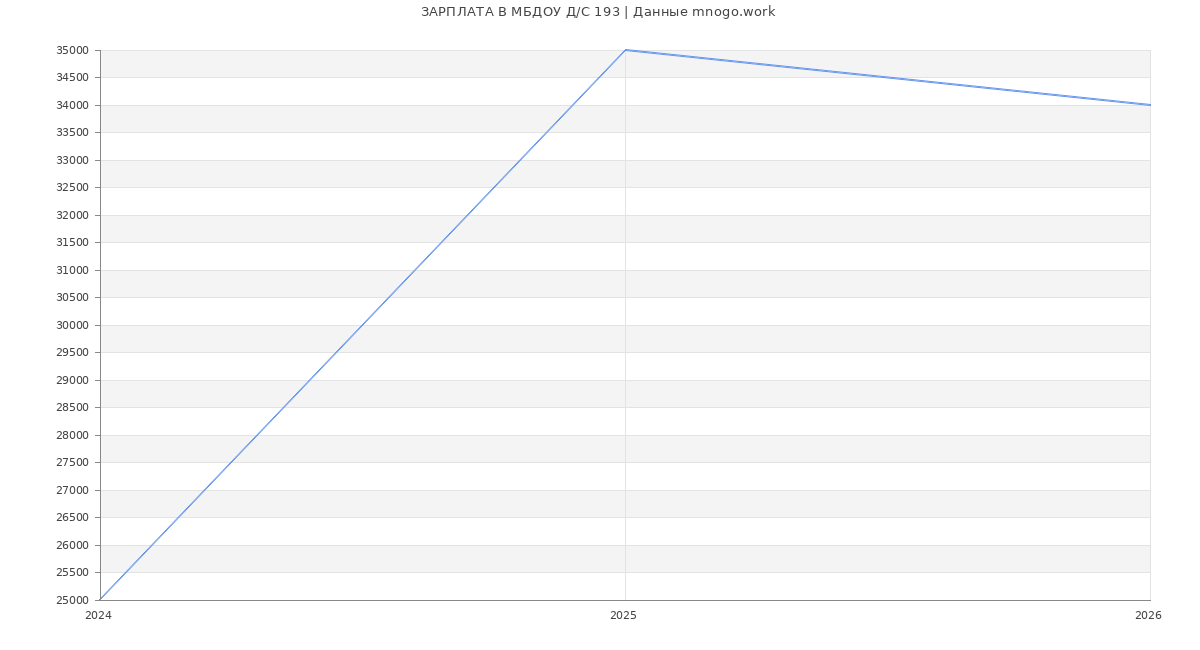 Статистика зарплат МБДОУ Д/С 193