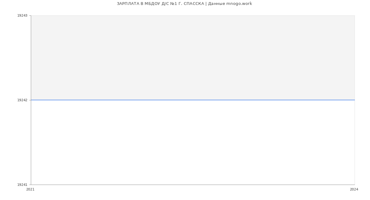 Статистика зарплат МБДОУ Д/С №1 Г. СПАССКА