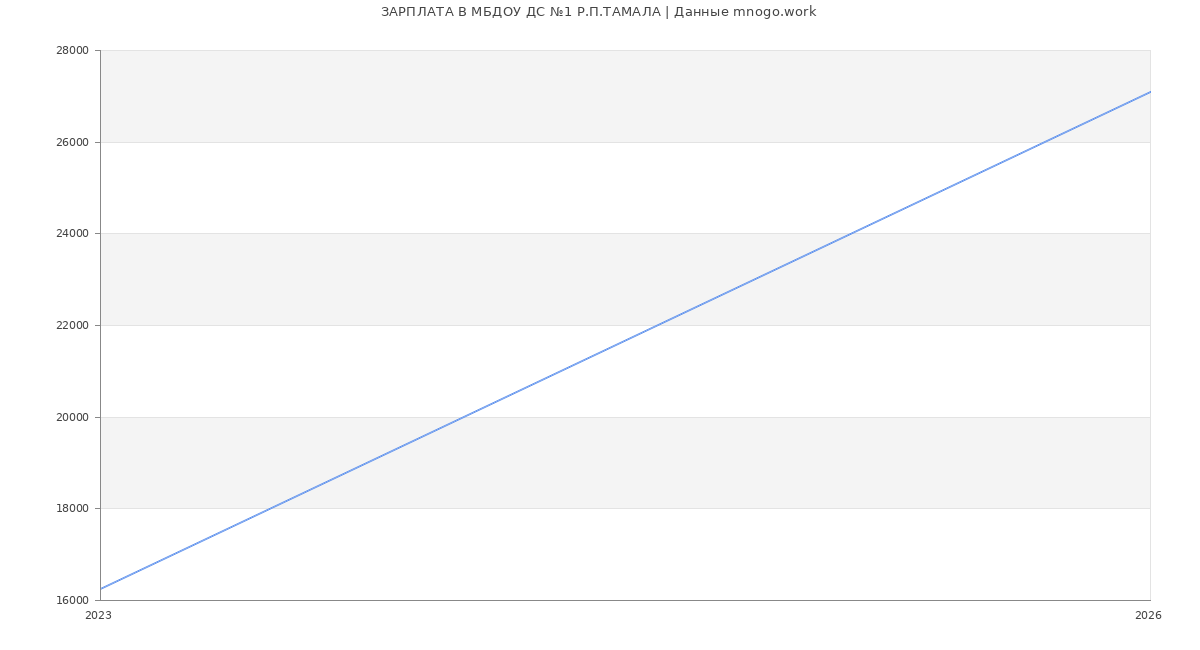 Статистика зарплат МБДОУ ДС №1 Р.П.ТАМАЛА