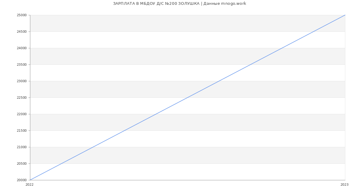 Статистика зарплат МБДОУ Д/С №200 ЗОЛУШКА