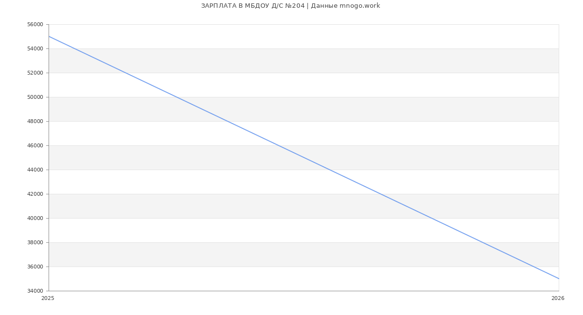 Статистика зарплат МБДОУ Д/С №204