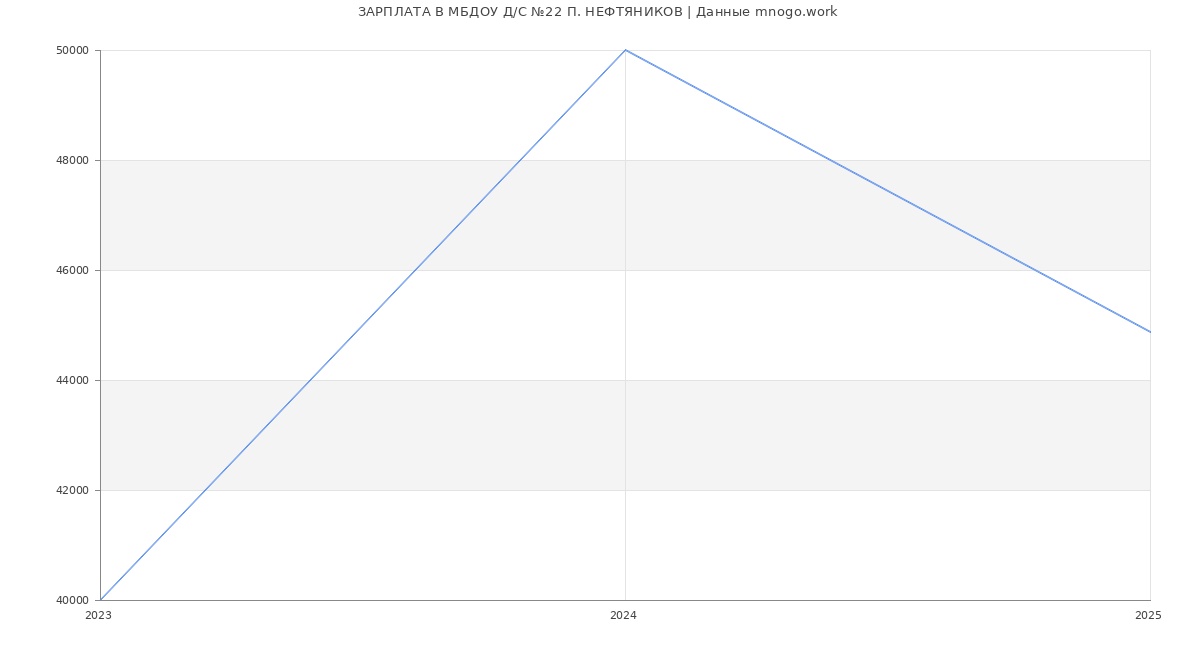 Статистика зарплат МБДОУ Д/С №22 П. НЕФТЯНИКОВ