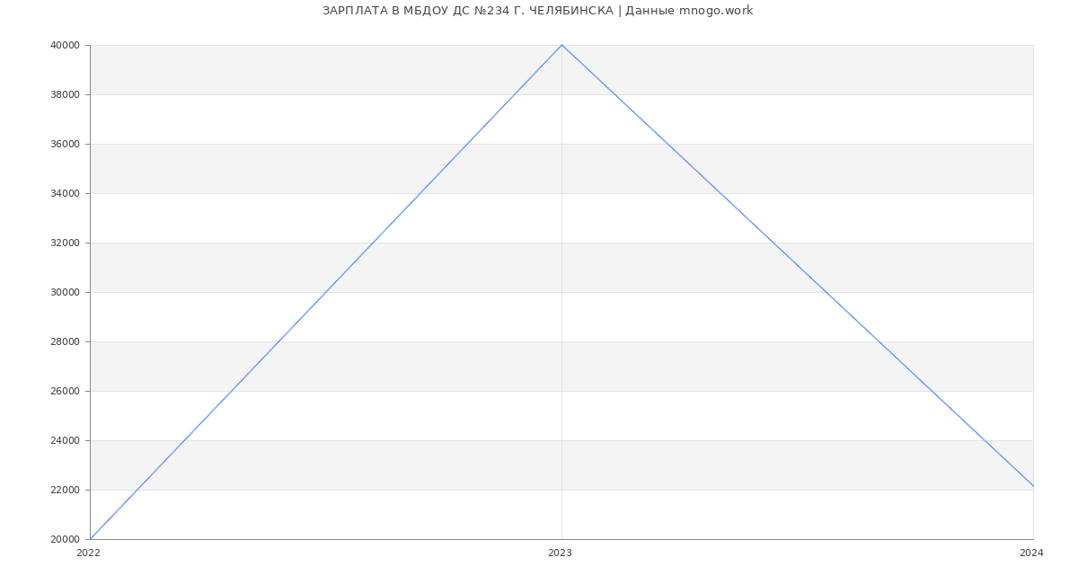 Статистика зарплат МБДОУ ДС №234 Г. ЧЕЛЯБИНСКА