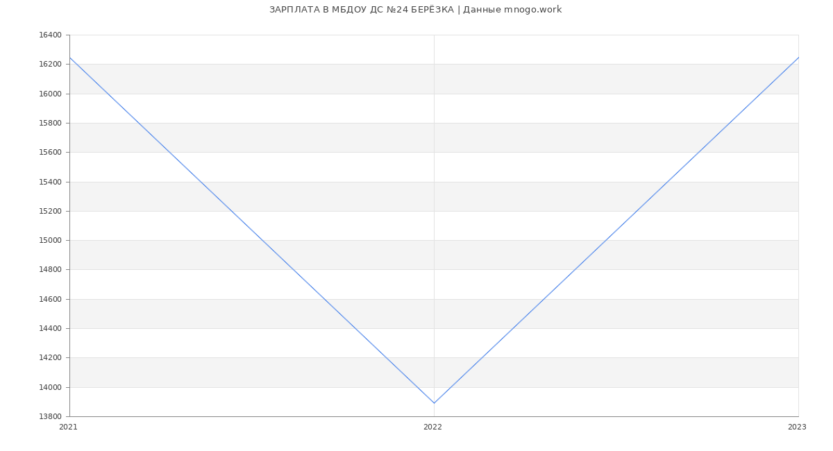 Статистика зарплат МБДОУ ДС №24 БЕРЁЗКА