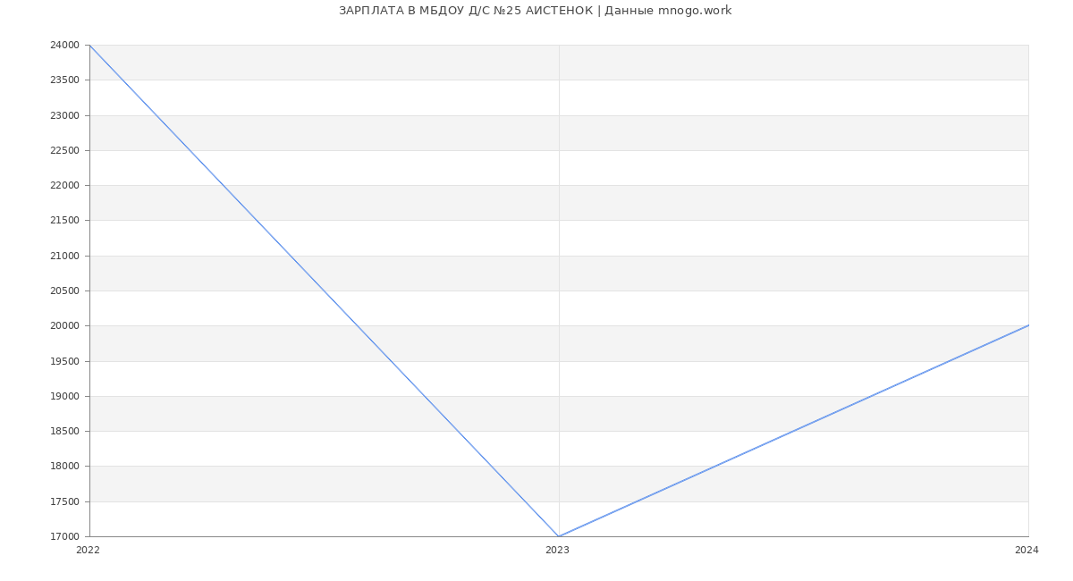 Статистика зарплат МБДОУ Д/С №25 АИСТЕНОК