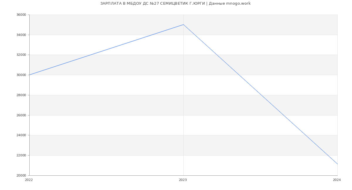 Статистика зарплат МБДОУ ДС №27 СЕМИЦВЕТИК Г.ЮРГИ