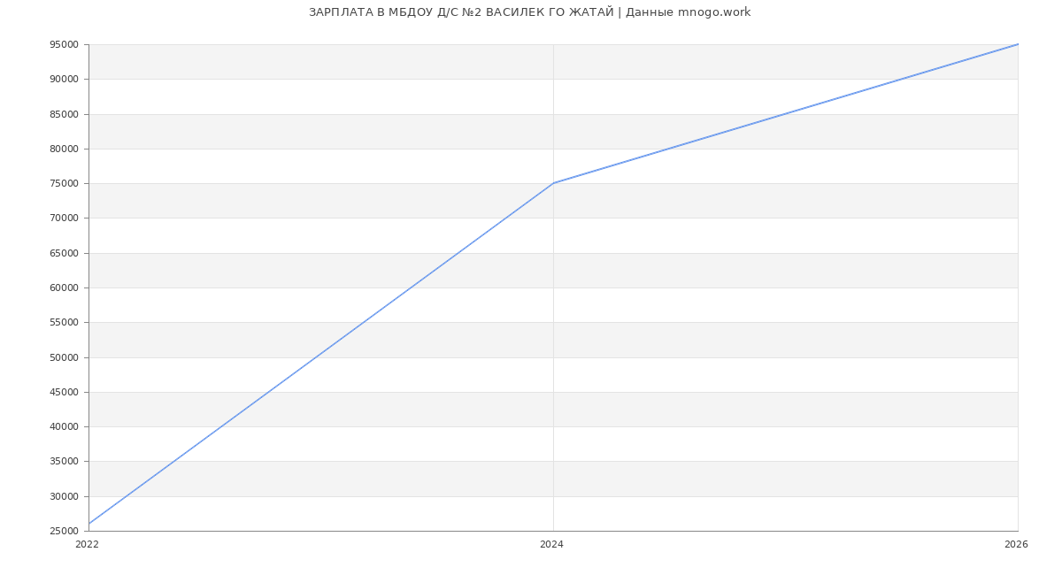 Статистика зарплат МБДОУ Д/С №2 ВАСИЛЕК ГО ЖАТАЙ