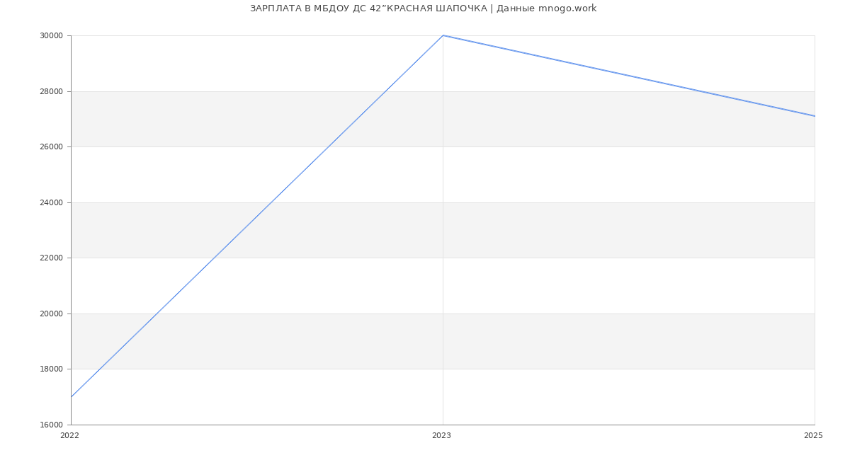 Статистика зарплат МБДОУ ДС 42”КРАСНАЯ ШАПОЧКА