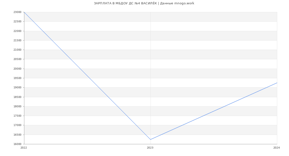 Статистика зарплат МБДОУ ДС №4 ВАСИЛЁК