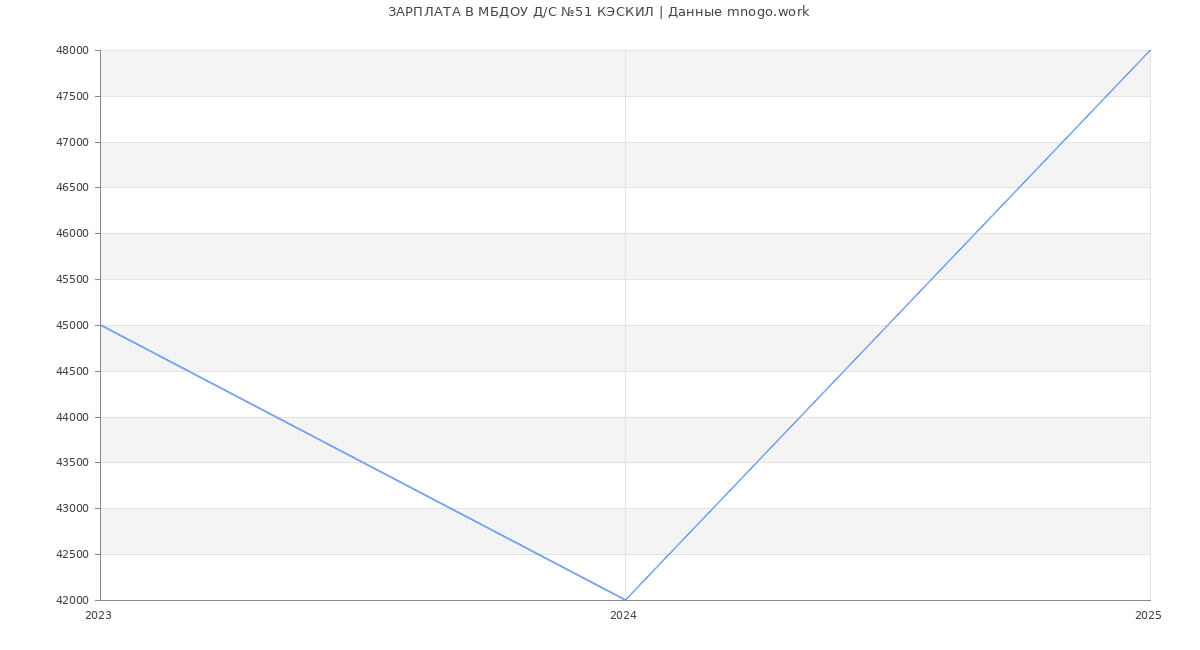 Статистика зарплат МБДОУ Д/С №51 КЭСКИЛ